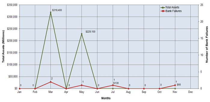 Total assets vs number of bank failures chart