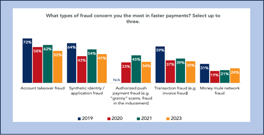 Bar graph of types of fraud.